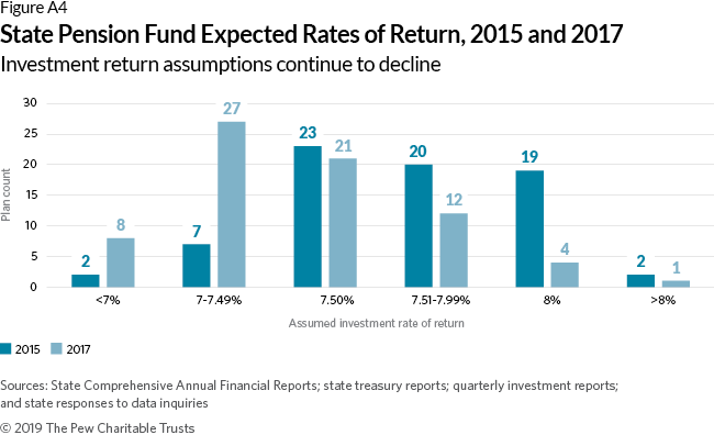 State Pension Funds Reduce Assumed Rates Of Return The Pew Charitable Trusts