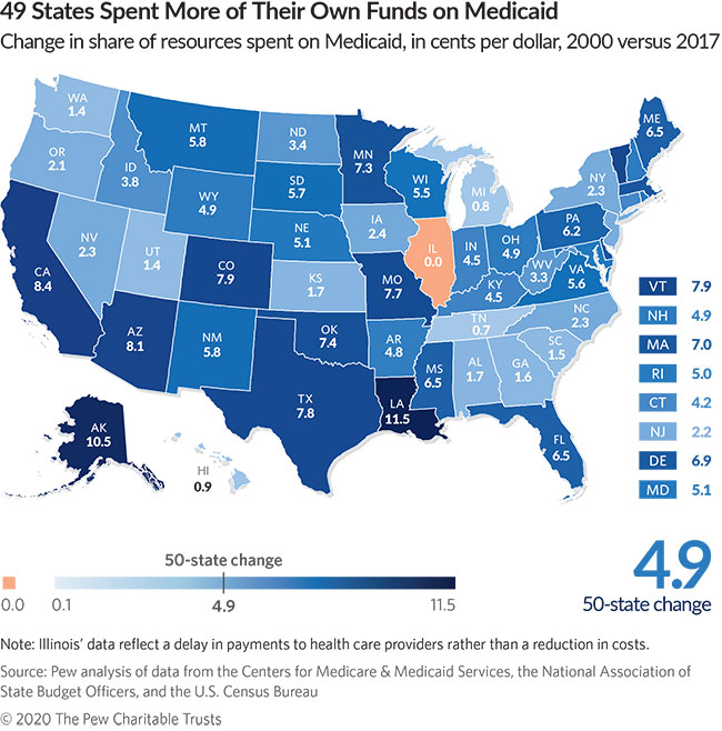 States Collectively Spend 17 Percent Of Their Revenue On Medicaid The Pew Charitable Trusts