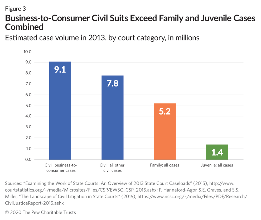 How Debt Collectors Are Transforming the Business of State Courts