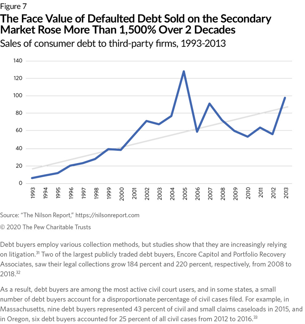 How Debt Collectors Are Transforming the Business of State Courts