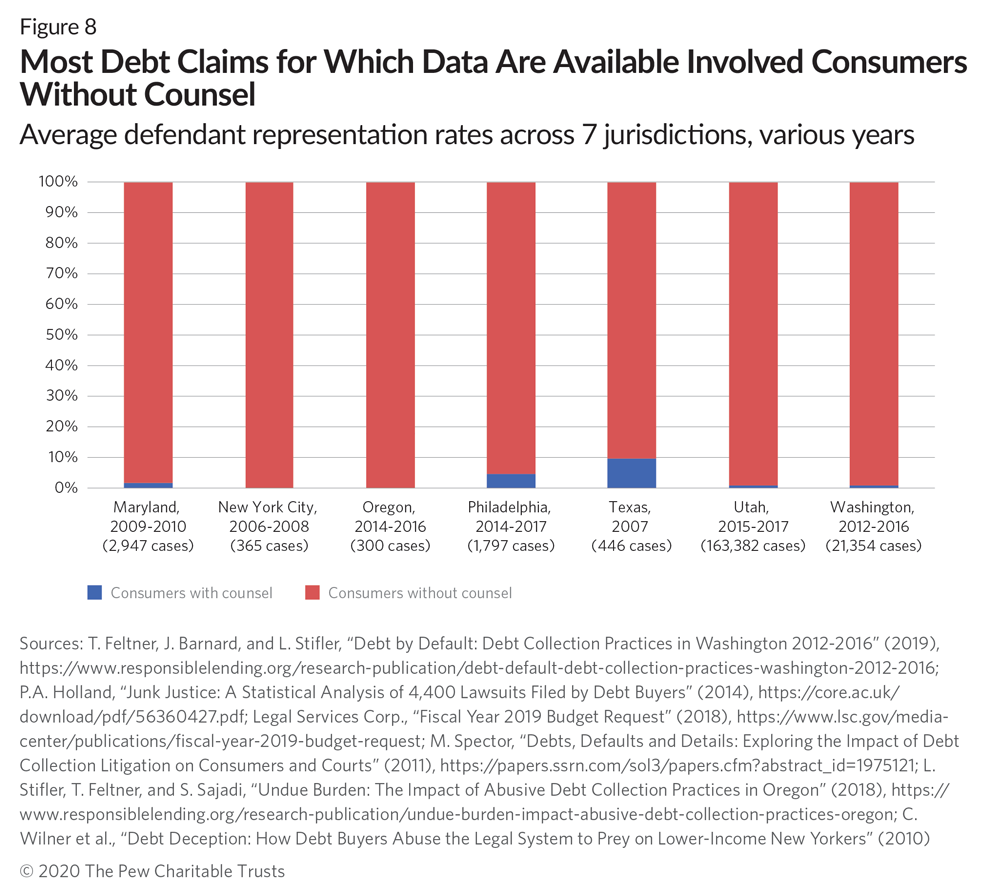 How Debt Collectors Are Transforming the Business of State Courts