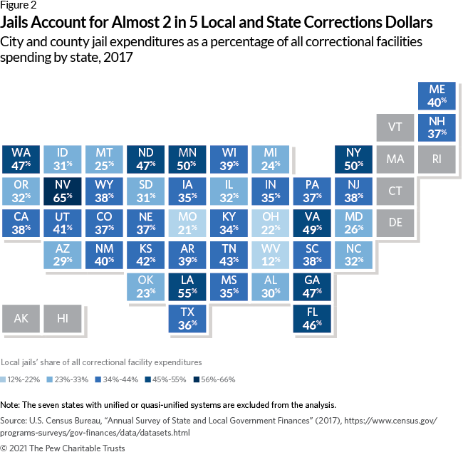 Local Spending on Jails Tops $25 Billion in Latest Nationwide Data | The  Pew Charitable Trusts