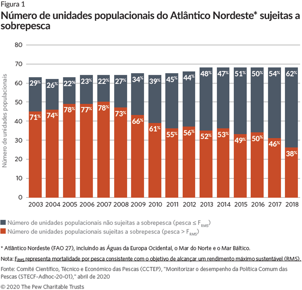 Número de unidades populacionais do Atlântico Nordeste* sujeitas a sobrepesca