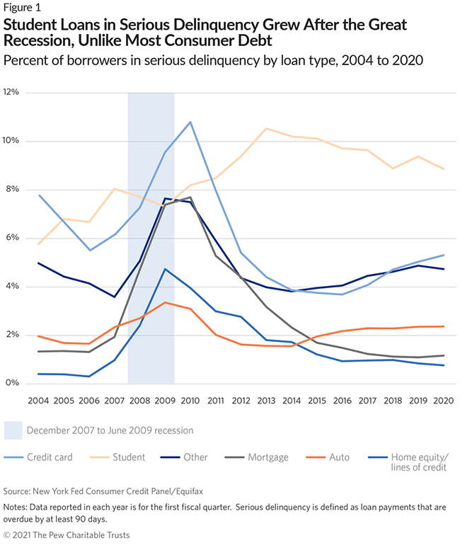 Student Loans in Serious Delinquency Grew After the Great Recession, Unlike Most Consumer Debt