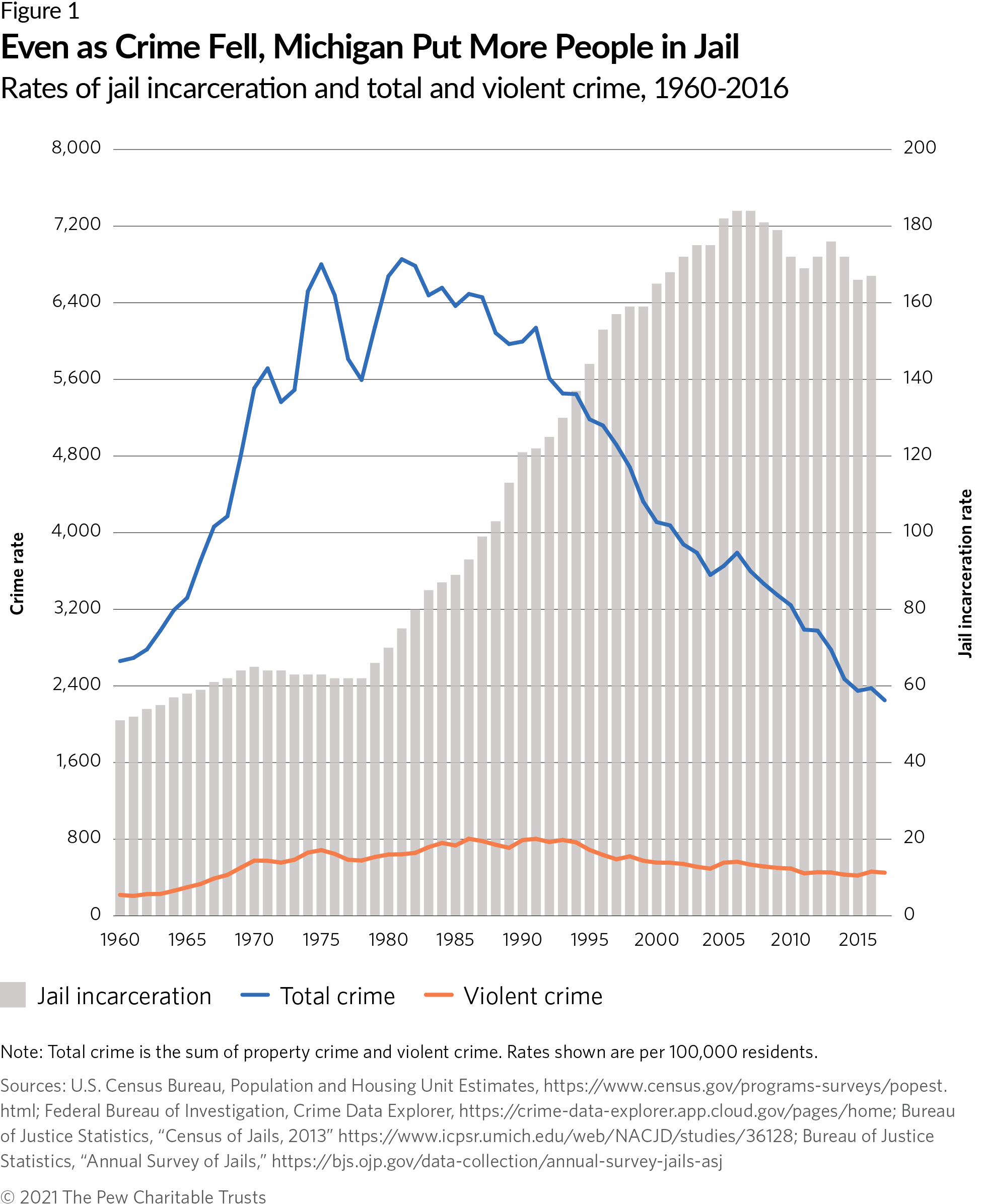 Even as Crime Fell, Michigan Put More People in Jail Rates of jail incarceration and total and violent crime, 1960-2016