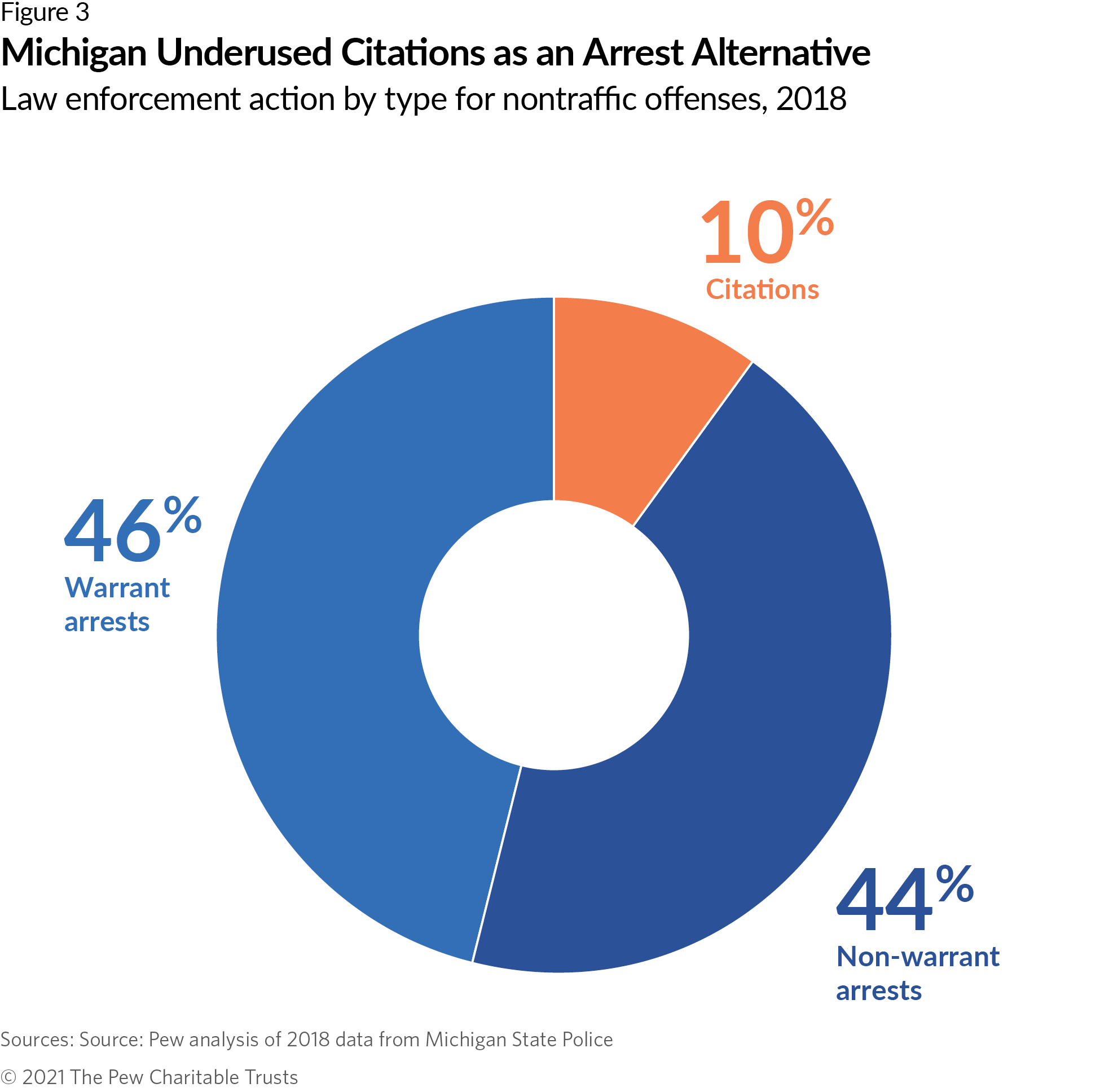 Michigan Underused Citations as an Arrest Alternative Law enforcement action by type for nontraffic offenses, 2018