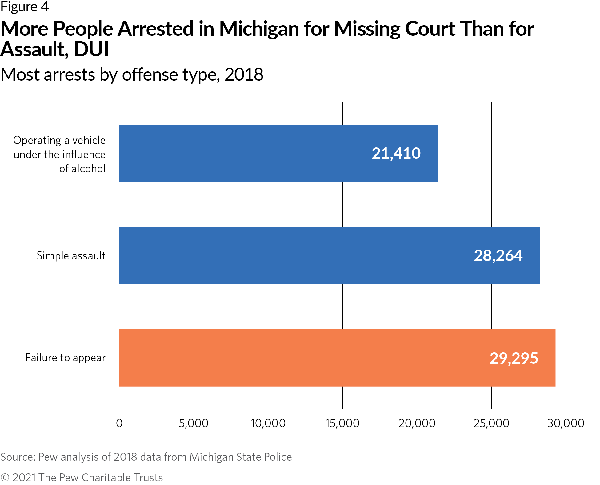 More People Arrested in Michigan for Missing Court Than for Assault, DUI Most arrests by offense type, 2018