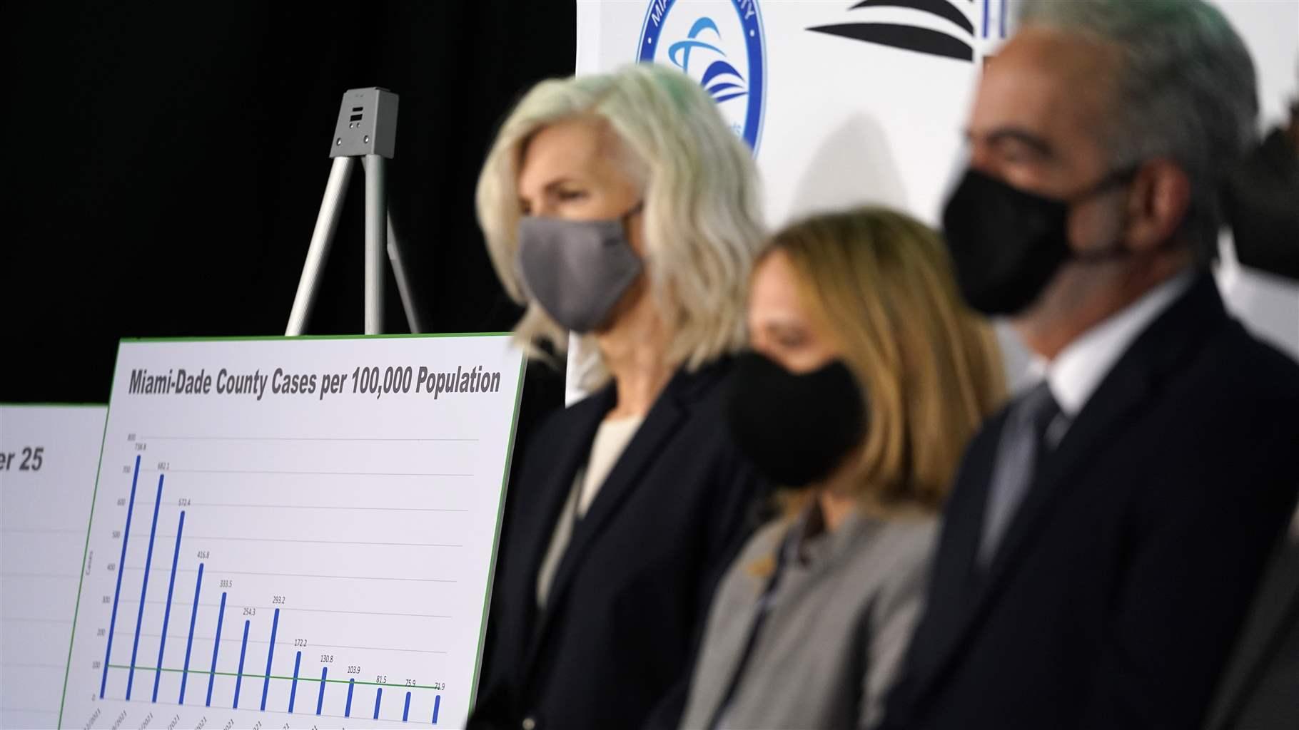A chart indicating COVID-19 data is displayed as school board members listen to Miami-Dade County Public Schools Superintendent Alberto Carvalho announcing at a news conference that wearing face masks to protect against COVID-19 will be optional in public schools, Tuesday, Nov. 9, 2021, in Miami. The new guidelines will go into effect Friday.