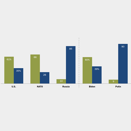 bar graph of attitudes toward US, Ukraine, Russia