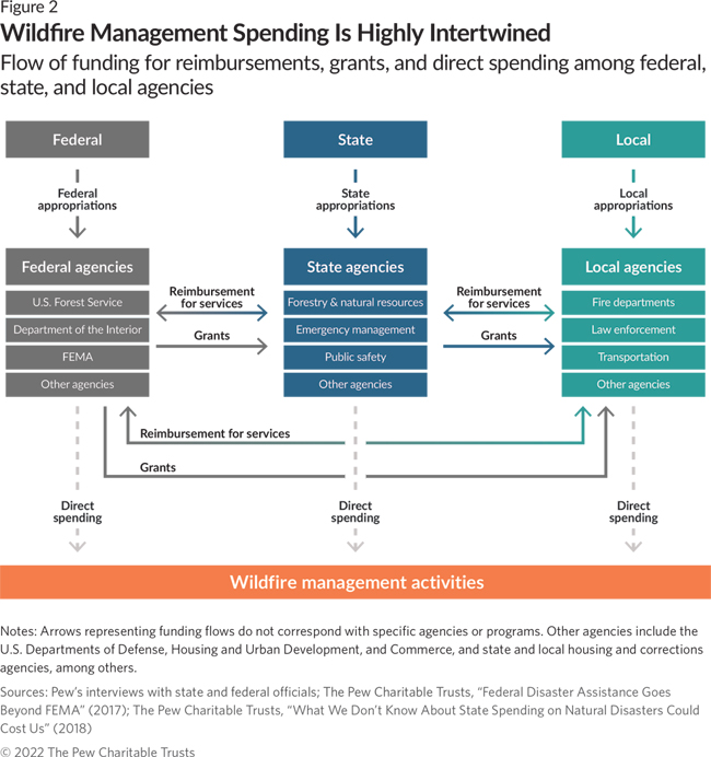 Infographic shows the flow of funding for reimbursements, grants, and direct spending among local, state, and federal agencies. Arrows indicate that funding flows in multiple directions, across levels of government.