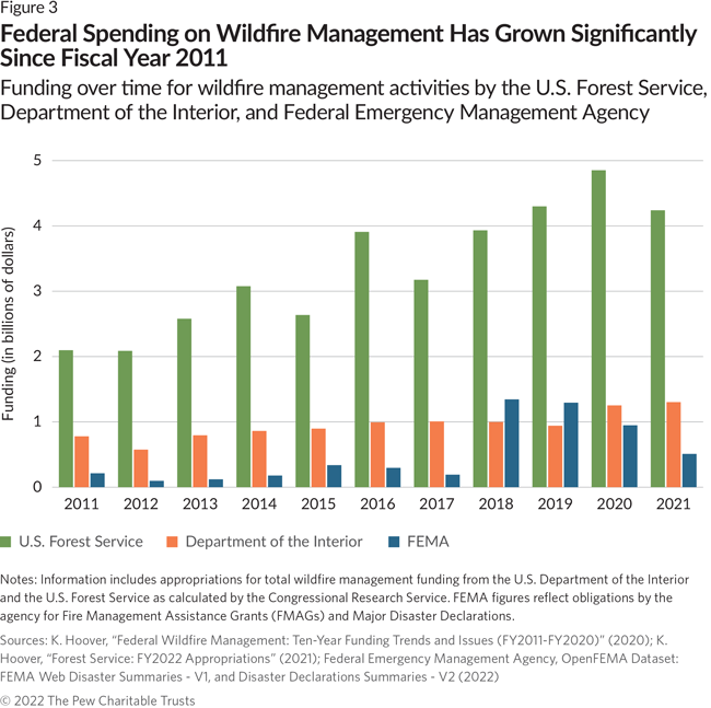 Chart shows inconsistent but growing federal spending on wildfire programs from fiscal 2011 to fiscal 2021, with the U.S. Forest Service spending the most.