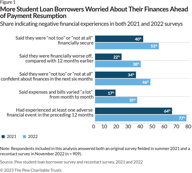 More Student Loan Borrowers Worried About Their Finances Ahead of Payment Resumption. Share indicating negative financial experience in both 2021 and 2022 surveys.