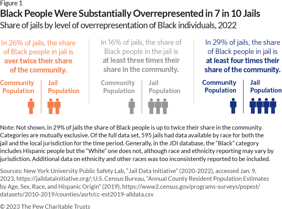 Graphic with three sections comparing the 2022 share of the population in each of three counties that was Black with the share in those counties’ jails that was Black, using text and stick figures. The first section, in light blue, shows that in 26% of jails, the share of the population that was Black was at least two times the share of the community population using a ratio of one stick figure to two stick figures. The second column, in grey, shows that in 16% of jails the share of the population that was Black was at least 3 times the share in the community population, using a ratio of one stick figure to three stick figures. The third section, in dark blue, shows that in 29% of jails the share of the population that was Black was at least four times that of the community population, using a ratio of one stick figure to four.