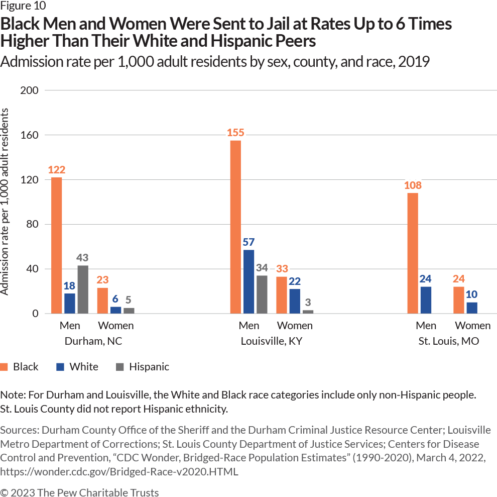 Three-part column graph showing average days spent in jail for two age categories—18 to 24 and over 24 in three counties: Durham, North Carolina, Louisville, Kentucky, and St. Louis, Missouri. In each section, Black adults are represented by an orange bar, White adults by a blue bar, and Hispanic adults by a gray bar. In Durham, average days in jail among 18 to 24-year-olds were 26 for Black people, 27 for White, and 21 for Hispanic; for those over 24, average jail stay was 19 days for Black people, 16 for both White and Hispanic. In Louisville, average jail stay among 18 to 24-year-olds was 46 days for Black people, 26 for White, 23 for Hispanic; for those over 24, the average stay was 35 days for Black people, 26 for White, 22 for Hispanic. In St. Louis, which did not report Hispanic data, the average jail stay for 18 to 24-year-olds was 32 days for Black people, 19 for White; for those over 24, the average was 26 days for Black people, 17 for White.   
