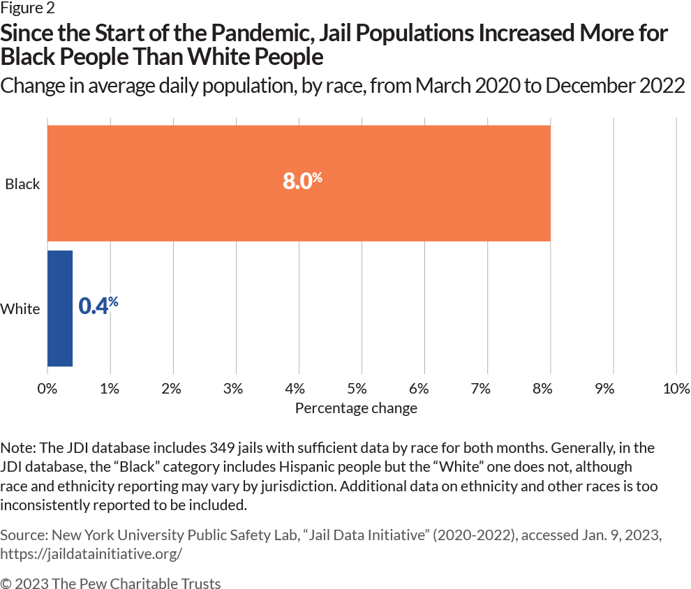 Split, horizontal bar chart showing that although the numbers of White and Black people in many jail populations both rose at the end of 2022, compared with before the COVID-19 pandemic, Black people had a larger increase. In the chart, Black individuals are represented by an orange bar and White individuals by a blue bar, both of which reflect the percentage change of the jail population. The bars begin at 0% and stretch rightward, showing an 8% increase for Black people and a 0.4% increase for White people during the studied period.  