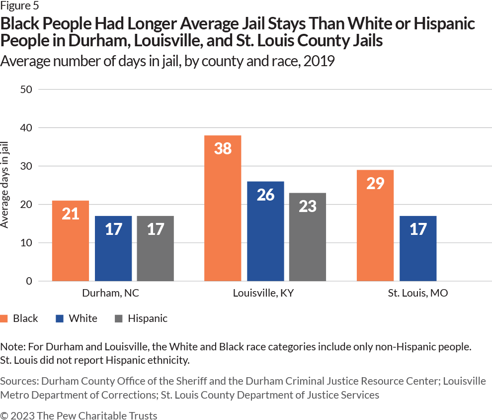 A column chart presented in two sections, one for each year; White individuals are represented with blue bars, and Black individuals with orange bars. The horizontal axis shows the years, and the vertical axis measures the share of people released from jail after over 90 days. Of people released in 2021, 11.5% of Black people and 10% of White people had spent more than 90 days in jail. And among people released in 2022, 13.9% of Black people and 11.8% of White people had spent more than 90 days in jail. 