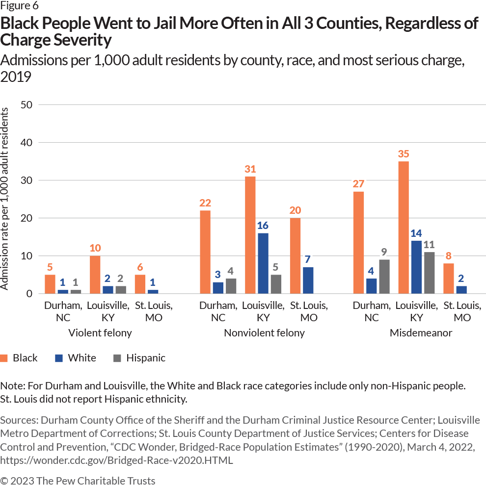 Three-part column chart showing time in jail, on average, by race in Durham, North Carolina; Louisville, Kentucky; and St. Louis, Missouri. The chart has a section for each county, and in each section, Black adults are represented by an orange bar, White adults by a blue bar, and Hispanic adults by a gray bar. The horizontal axis shows race, while the vertical axis shows average days in jail. In Durham, Black individuals spent 21 days in jail on average, compared with 17 days for White and Hispanic people. In Louisville, Black people averaged 38 days in jail, versus 26 days for White adults and 23 days for Hispanic people. In St. Louis, which did not report data for Hispanic individuals, Black people spent 29 days in jail on average, compared with 17 days for White adults. 