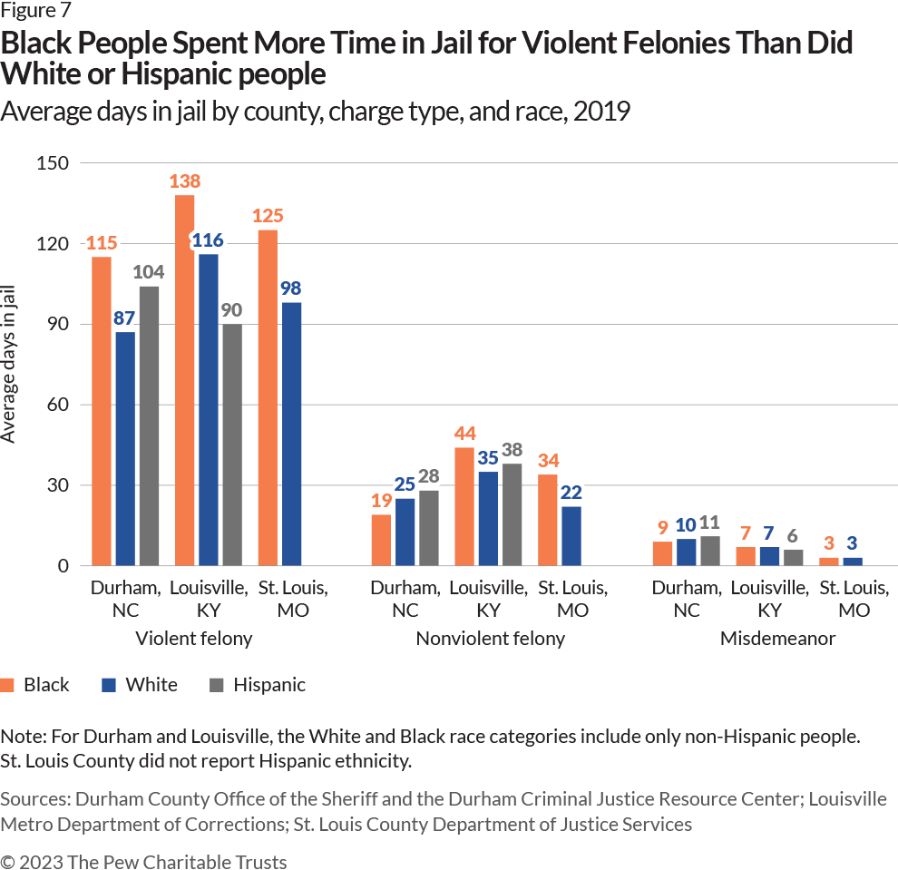 Three-part column graph showing admission rate per 1,000 adult residents by race for violent felonies, nonviolent felonies, and misdemeanors in each of three counties: Durham, North Carolina; Louisville, Kentucky; and St. Louis, Missouri. In each section, Black adults are represented by an orange bar, White adults by a blue bar, and Hispanic adults by a gray bar. Admission rates for violent felonies were: In Durham, 5 per 1,000 for Black people, 1 for White and Hispanic; in Louisville, 10 for Black people, 2 for White and Hispanic; and in St. Louis, which did not report Hispanic data, 6 for Black people and 1 for White. Rates for nonviolent felonies were: In Durham, 22 per 1,000 for Black people, 3 for White, and 4 for Hispanic; in Louisville, 31 for Black people, 16 for White, 5 for Hispanic; and in St. Louis, 20 for Black people and 7 for White. For misdemeanors, the rates were: In Durham, 27 for Black people, 4 for White, and 9 for Hispanic; in Louisville, 35 for Black people, 14 for White, 11 for Hispanic; and in St. Louis, 8 for Black people and 2 for White.   