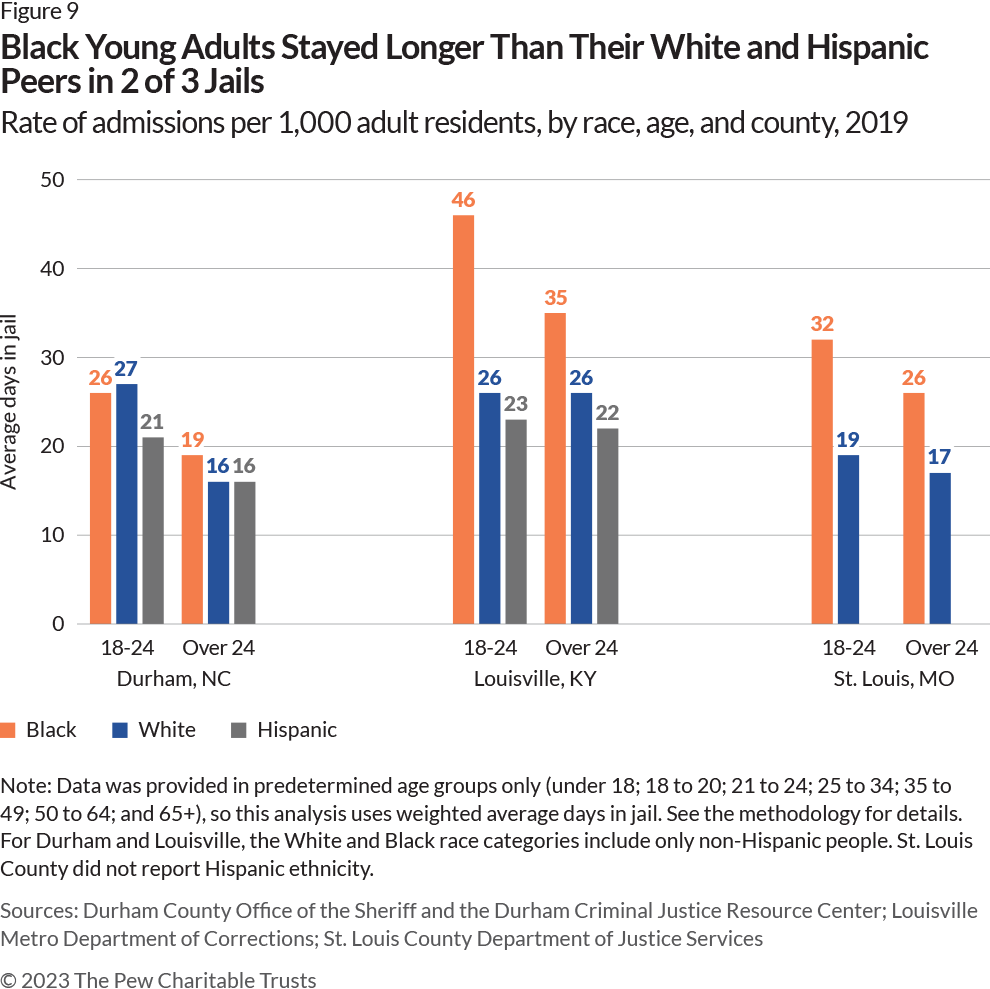 Three-part column graph showing jail admission rates per 1,000 adults for two age categories: 18-24 and over 24 in three counties: Durham, North Carolina; Louisville, Kentucky; and St. Louis, Missouri. In each section, Black individuals are represented by an orange bar, White people by a blue bar, and Hispanic individuals by a gray bar. In Durham, the admission rate for 18-to 24-year-olds per 1,000 adults was 106 for Black people, 14 for White, and 34 for Hispanic; for adults over 24, the rate was 59 for Black people, 11 for White, and 23 for Hispanic. In Louisville, the rate for young adults was 141 for Black people, 44 for White, and 29 for Hispanic; for those over 24, the rate was 80 for Black people, 38 for White, and 18 for Hispanic. In St. Louis, which did not report Hispanic data, the rate for young adults was 113 for Black people and 24 for White, and for those over 24, it was 50 for Black people and 16 for White.   