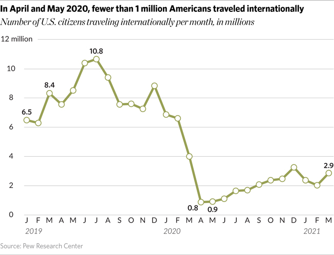 A line graph showing that in April and May of 2020, fewer than 1 million Americans traveled internationally