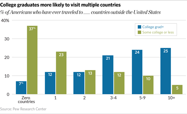 A bar chart showing that Americans with interest in foreign affairs are more likely to have traveled to multiple countries
