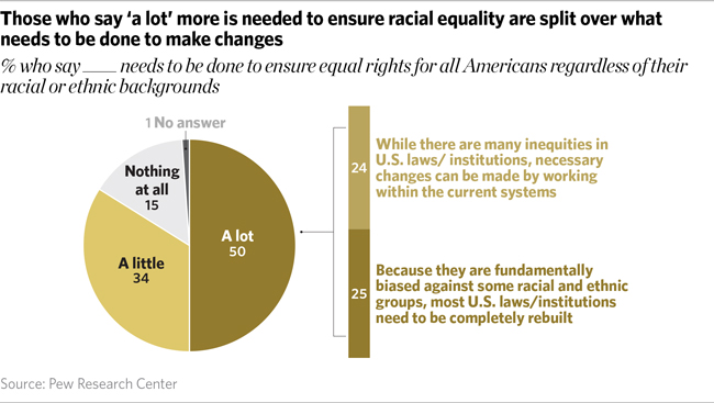 Chart shows those who say ‘a lot’ more is needed to ensure racial equality are split over what needs to be done to make changes