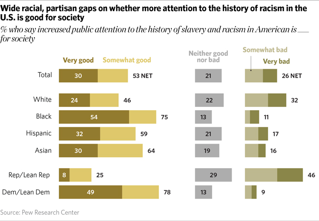 Chart shows wide racial, partisan gaps on whether more attention to the history of racism in the U.S. is good for society