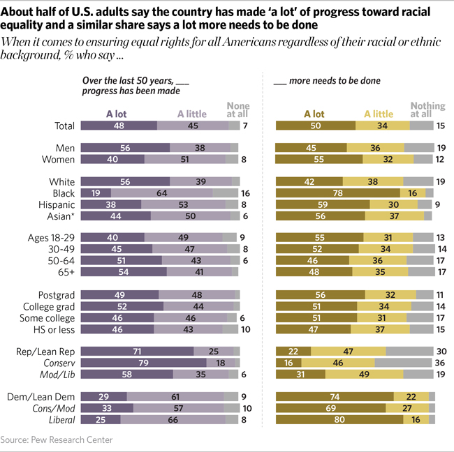 Chart shows about half of U.S. adults say the country has made ‘a lot’ of progress toward racial equality and a similar share says a lot more needs to be done