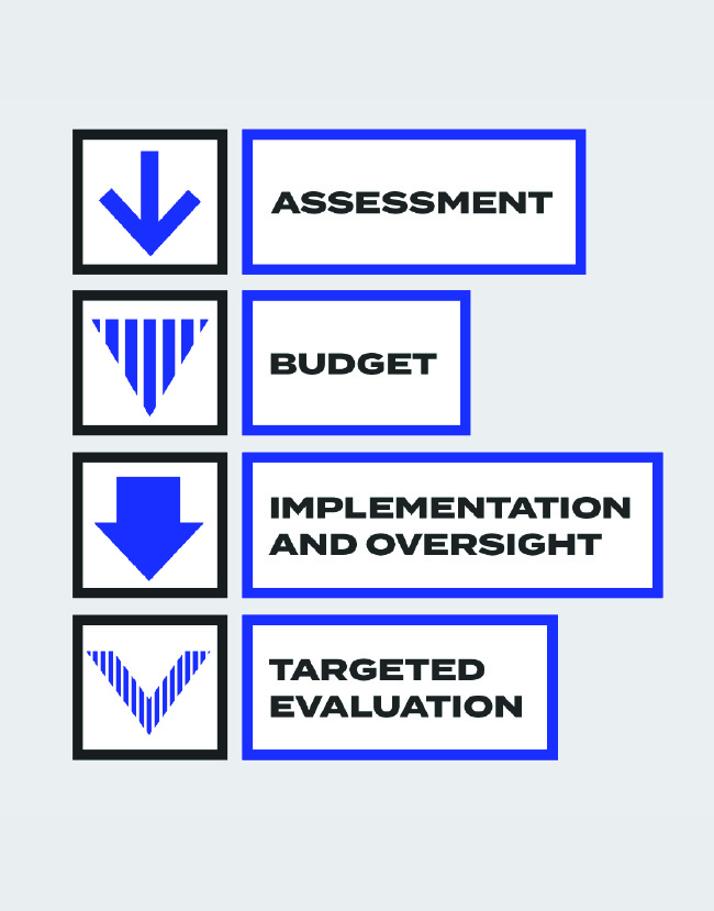 An illustrated list of the framework: Assessment, Budget, Implementation and Oversight, and Targeted Evaluation