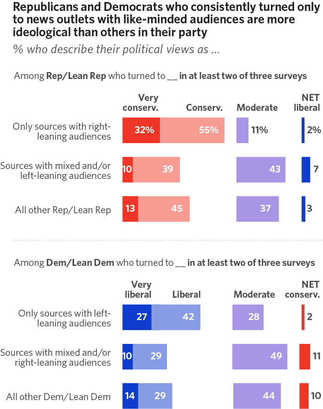 Republicans and Democrats who consistently turned only to news outlets with like-minded audiences are more ideological than others in their party
