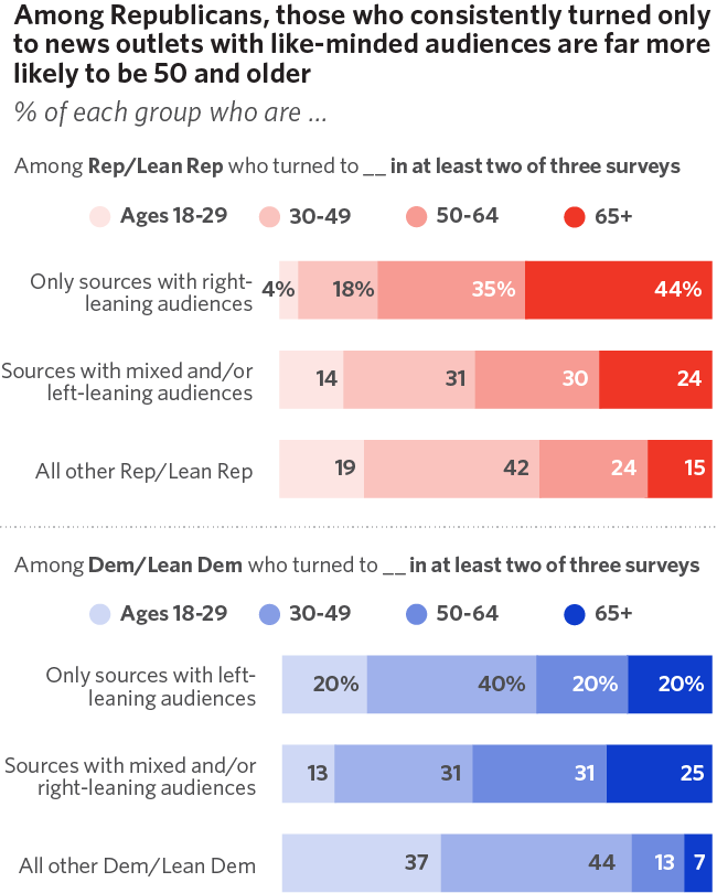 Among Republicans, those who consistently turned only to news outlets with like-minded audiences are far more likely to be 50 and older