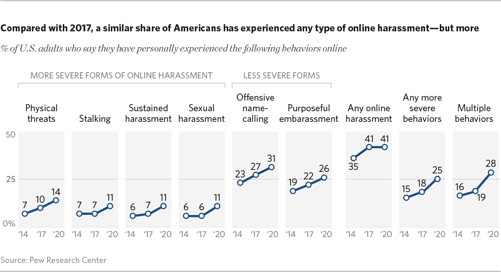 Compared with 2017, a similar share of Americans has experienced any type of online harassment—but more severe encounters have become more common
