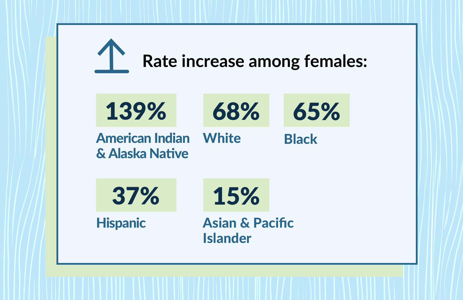 Rate increase among females: 139% American Indian & Alaska Native, 68% White, 65% Black, 37% Hispanic, and 15% Asian & Pacific Islander