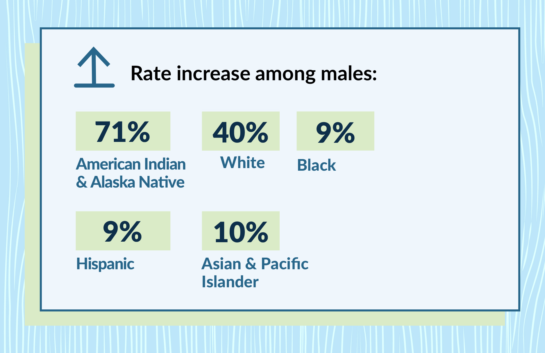 Rate increase among males: 71% American Indian & Alaska Native, 40% White, 9 % Black, 9% Hispanic, and 10% Asian & Pacific Islander