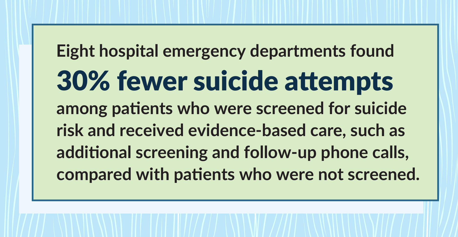Eight hospital emergency departments found 30% fewer suicide attempts among patients who were screened for suicide risk and received evidence-based care, such as additional screening and follow-up phone calls, compared with patients who were not screened.