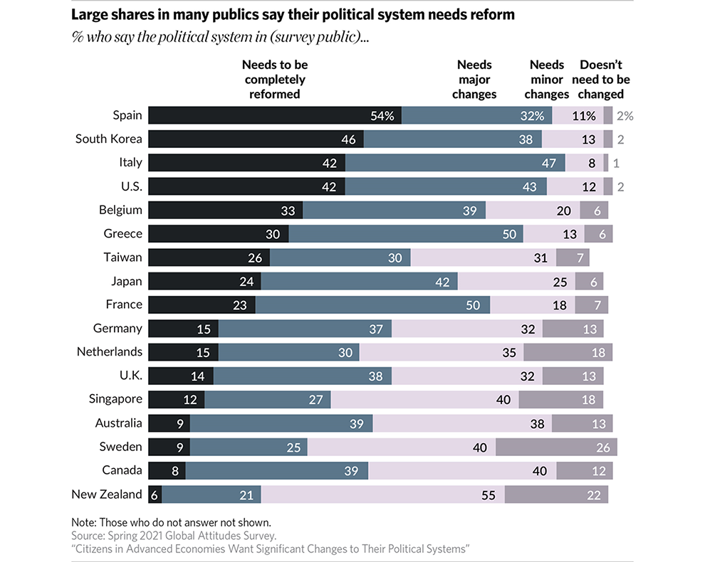 Large shares in many publics say their political system needs reform: Percent who say the political system is )survey public)...