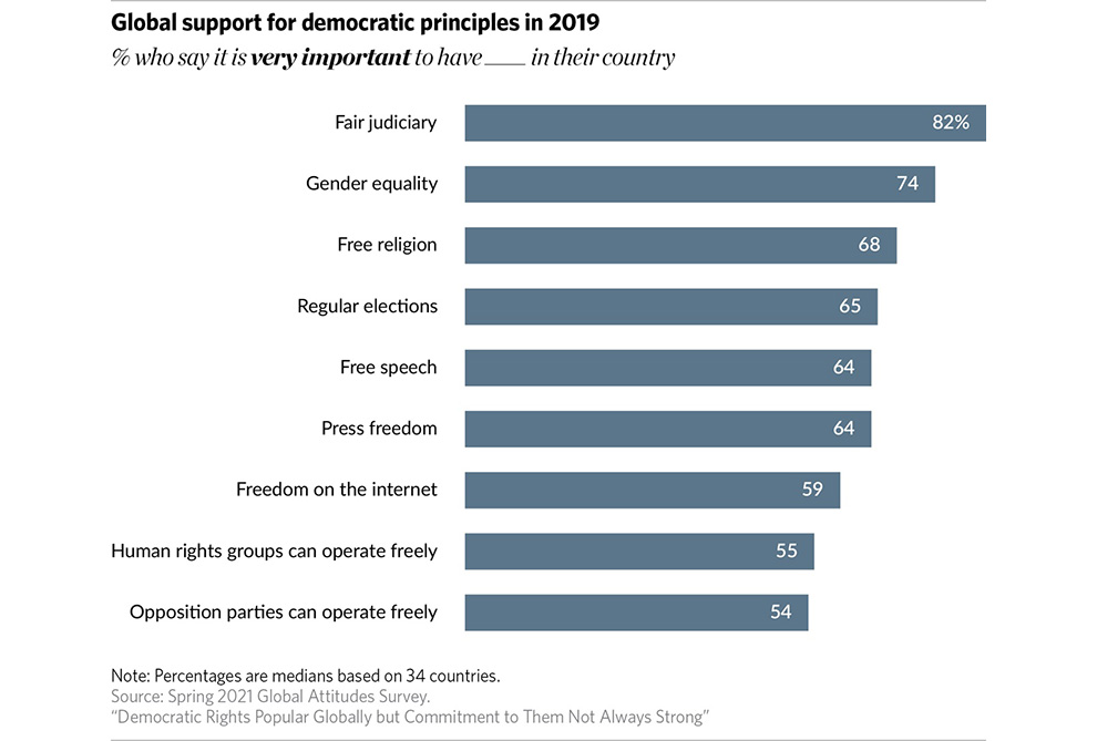 Global support for democratic principles in 2019: Percent who say it is very important to have [blank] in their country 