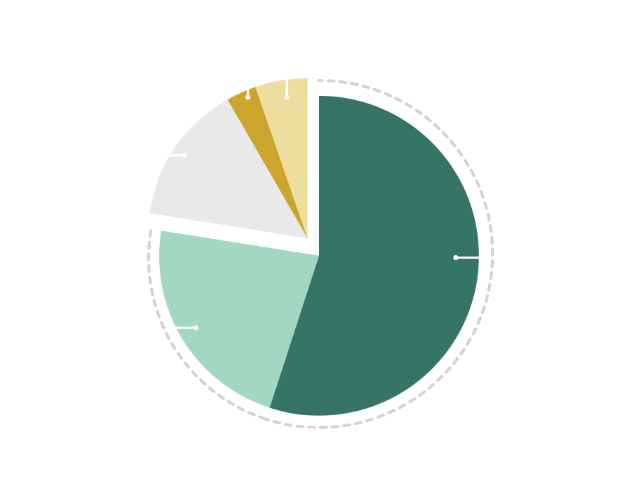 pie chart showing 54% said extremely important, 22% said very important, 14% said somewhat important, 3% said a little important, and 5% said not at all important