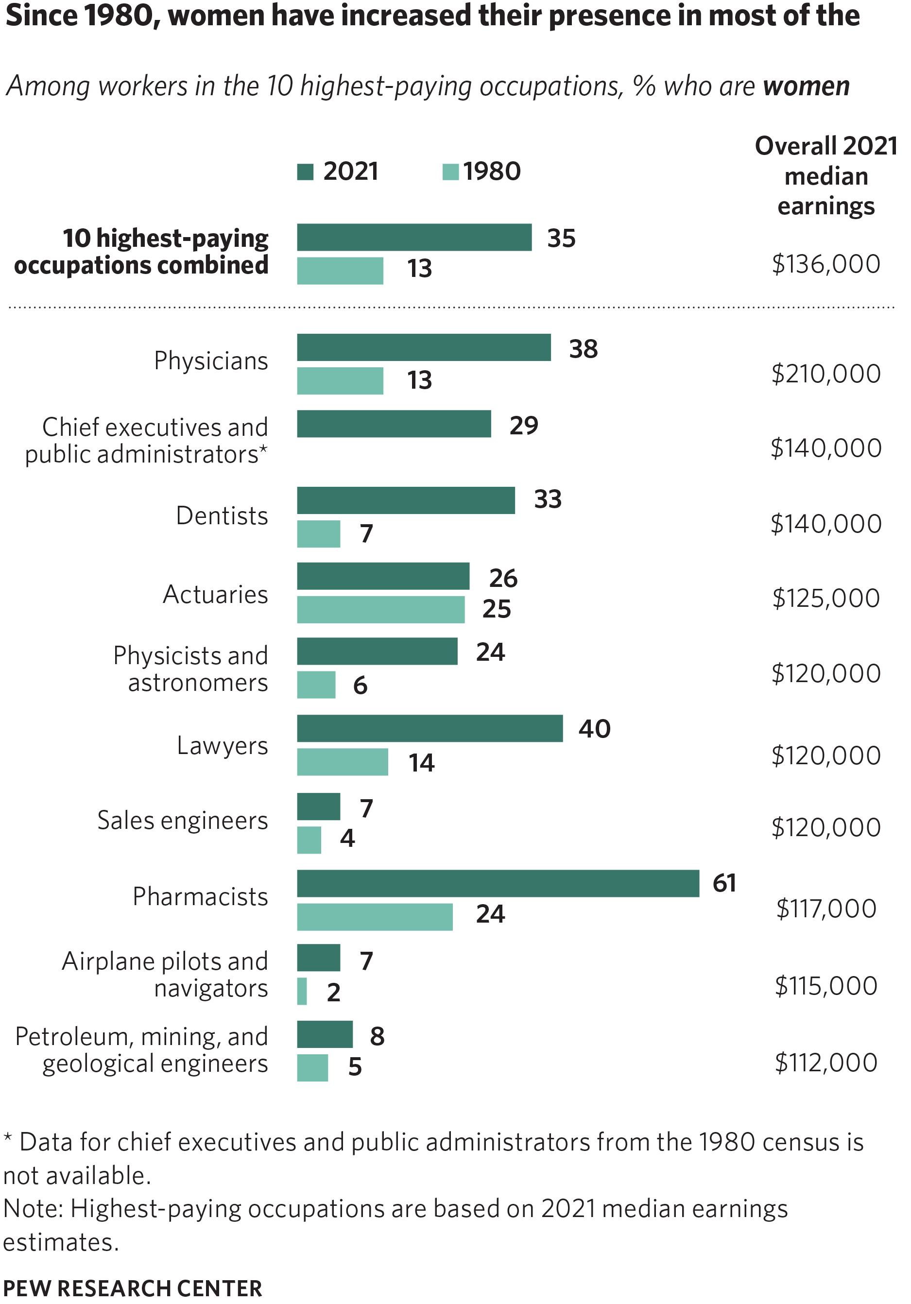 Since 1980, women have increased their presence in most of the 10 highest-paying occupations in the U.S. Among workers in the 10 highest-paying occupations, % who are women
