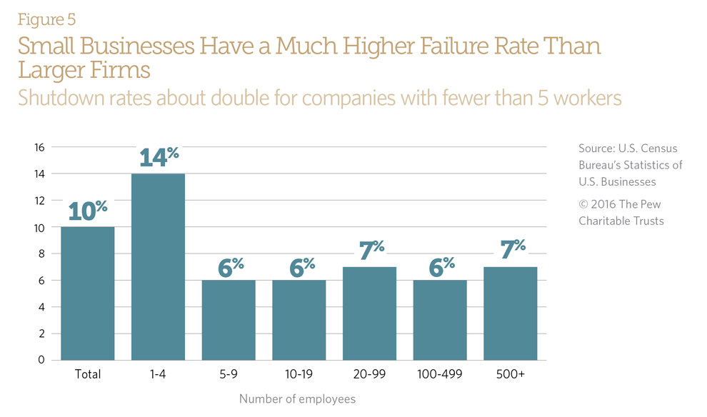 Small Businesses Have a Much Higher Failure Rate Than Larger Firms
