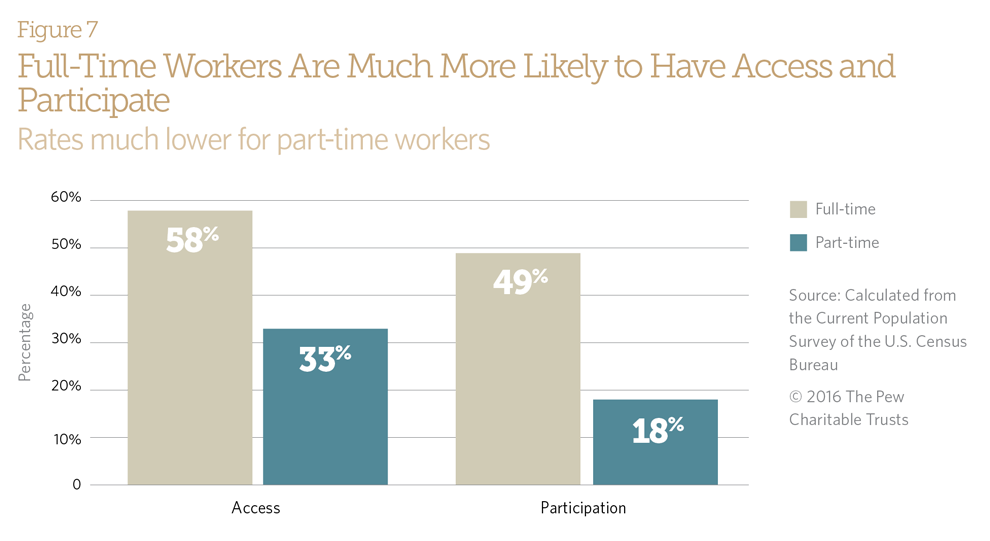 Full-Time Workers Are Much More Likely to Have Access and Participate