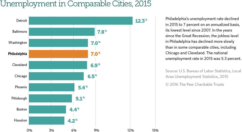 Philadelphia's unemployment rate is at its lowest level since 2007
