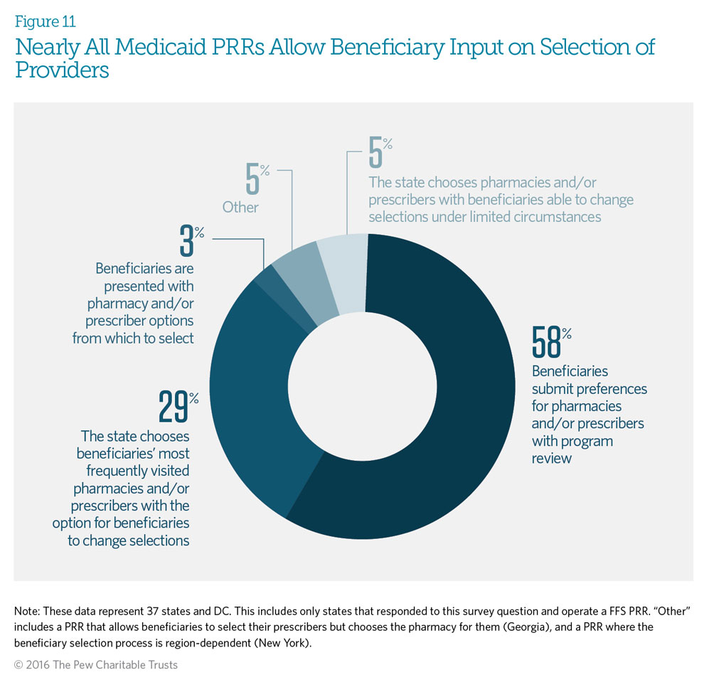 Nearly All Medicaid PRRs Allow Beneficiary Input on Selection of Providers