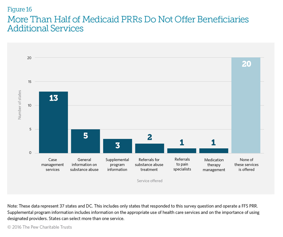 More Than Half of Medicaid PRRs Do Not Offer Beneficiaries Additional Services