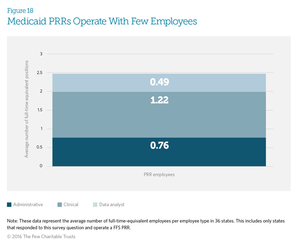 Medicaid PRRs Operate With Few Employees